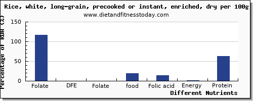 chart to show highest folate, dfe in folic acid in rice per 100g